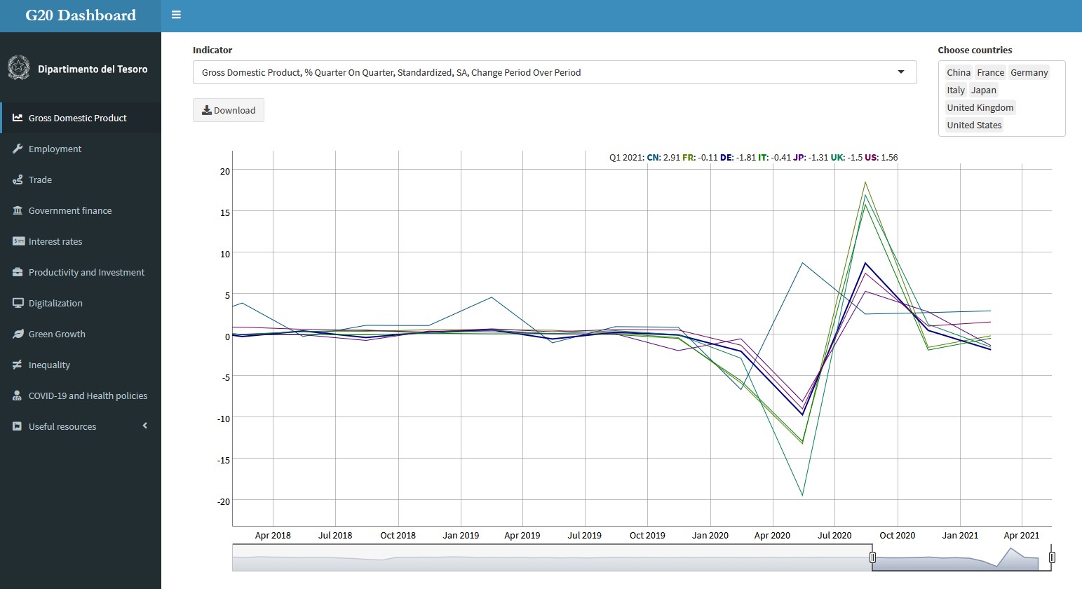 G20 Dashboard